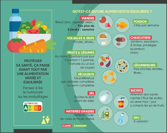 Panneau Alimentation. Extrait de l'exposition interactive Prendre soin de soi et prévenir les risques de cancer.