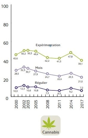 Courbes de consommation du cannabis en France métropolitaine. Source : Enquête Escapad 2017 – OFDT