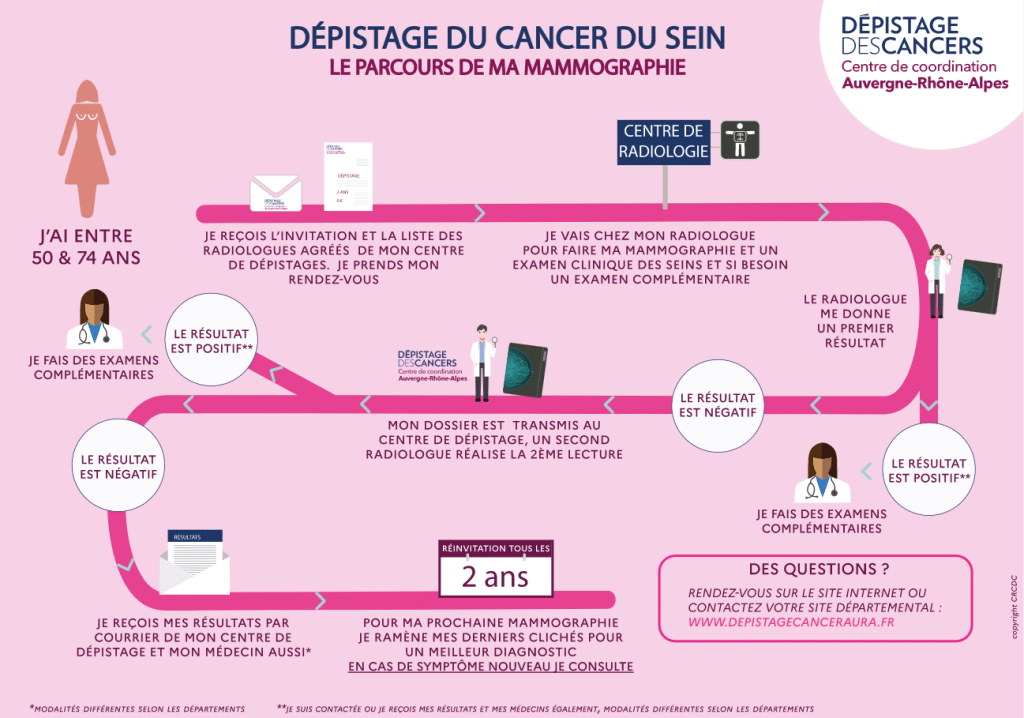 Depistage du cancer du sein - Le parcours de mammographie