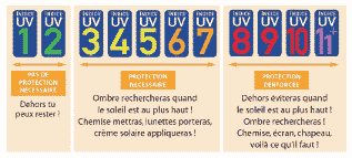 Figure : Echelle des indices UV et mesures de prévention adaptées. Source : Organisation Mondiale de la Santé. Traduction de l’INCa.