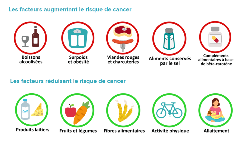 Figure 3. Les facteurs nutritionnels en lien avec le cancer. Source : Réseau NACRe.