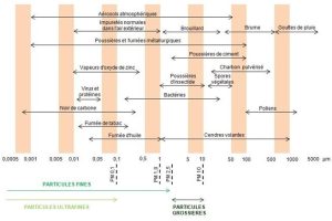 Figure 1. Taille des particules : échelle et ordre de grandeur. Source : (Rapport SECTEN, Citepa, 2022)