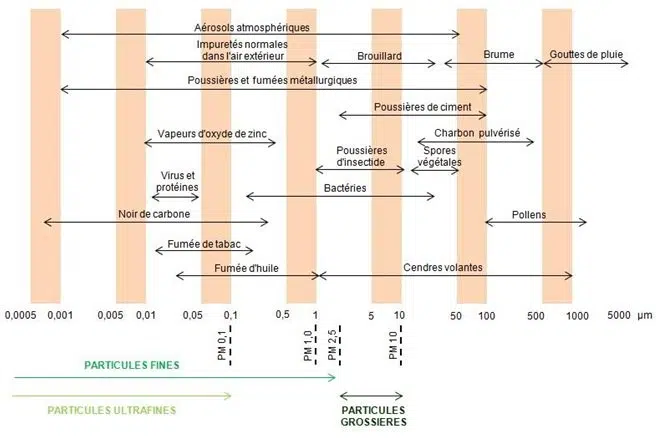 https://www.cancer-environnement.fr/app/uploads/2021/09/Figure-1_PM_Taille_particules.jpg.webp