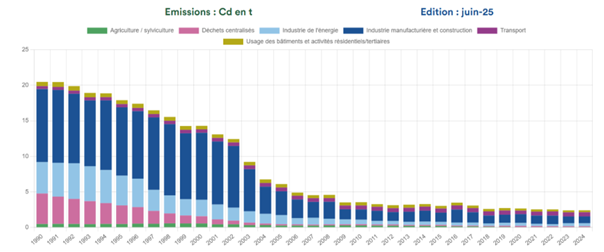 Figure 2. Emissions annuelles de cadmium en tonne, estimées par le CITEPA selon différents secteurs émetteurs