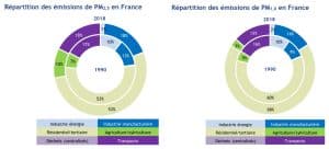 Figure 3. Répartition des émissions par secteur de PM2.5 (à gauche) et PM10 (à droite). Source : Rapport SECTEN, Citepa, 2020