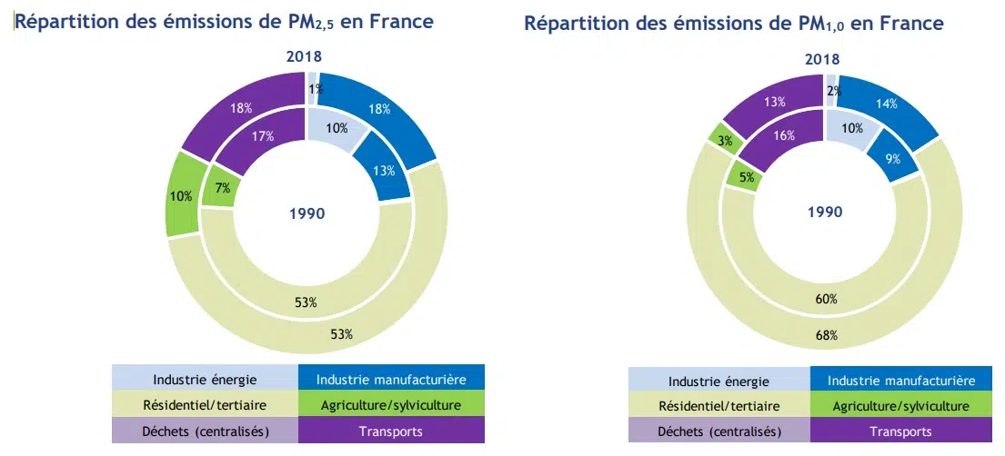 https://www.cancer-environnement.fr/app/uploads/2021/09/Figure-3_Repartition_emissions_PM.jpg.webp