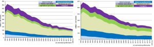 Figure 4. Evolution des émissions de PM2.5 (à gauche) et de PM10 (à droite), en France, entre 1990 et 2018. Source : (Citepa, 2022).