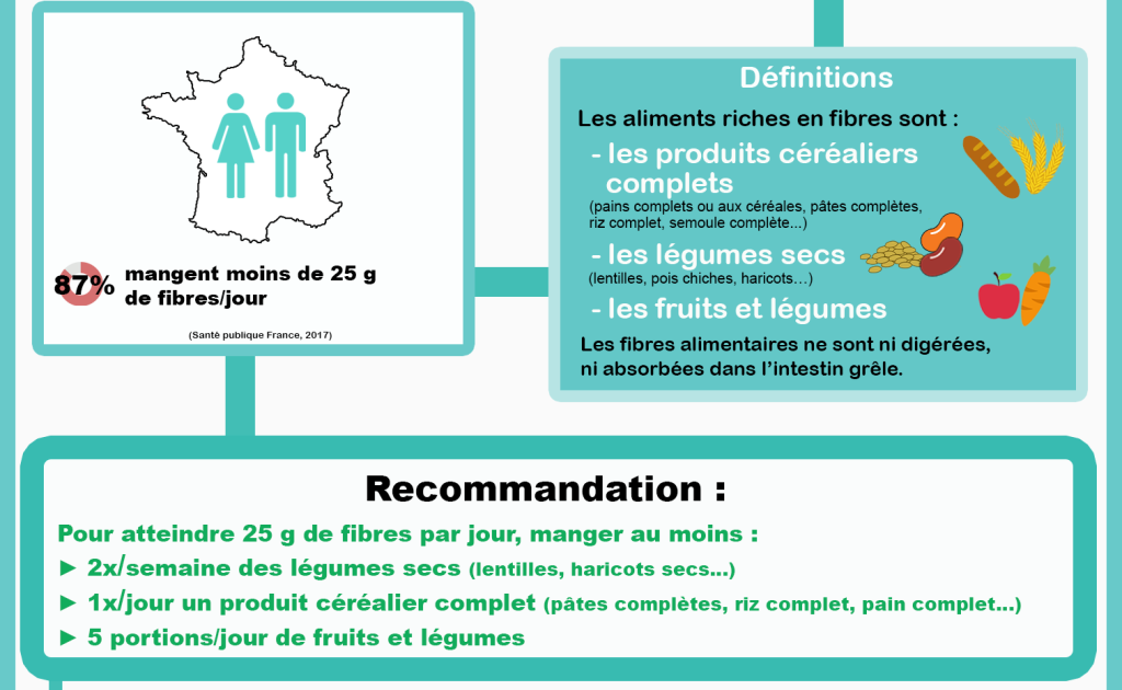 Les aliments riches en fibres