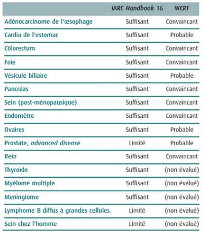 Localisations de cancers associées au surpoids et à l'obésité et niveaux de preuves correspondants