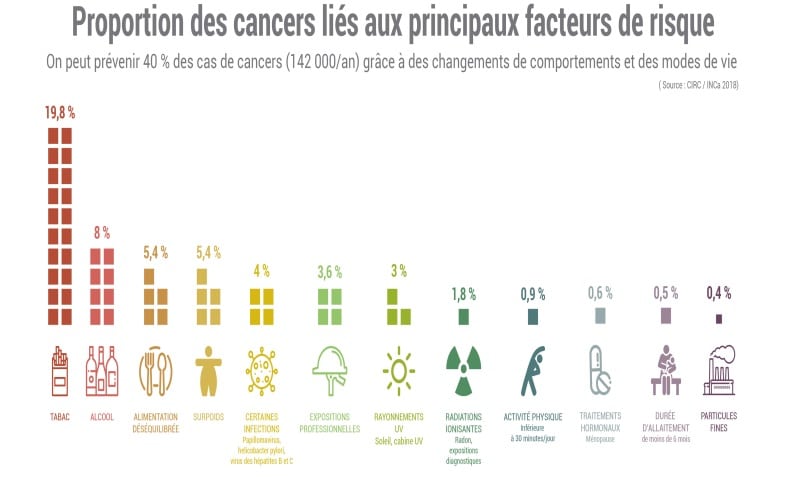  Figure. Proportion des cancers liés aux principaux facteurs de risque, CIRC, INCa 2018.