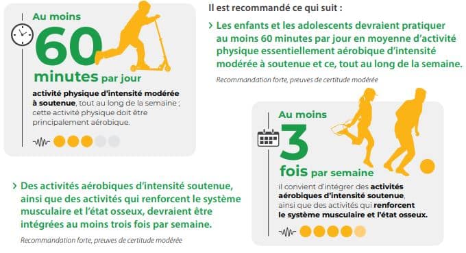 Recommandations de l'Organisation Mondiale de la Santé pour la pratique d'activité physique chez les enfants