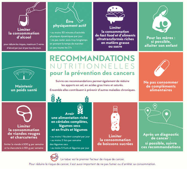 Figure 4. Recommandations nutritionnelles pour la prévention des cancers. Source : INCa, 2019.