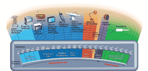 Mesureur d'ondes CEM : pourquoi et comment l'utiliser ? – Sante