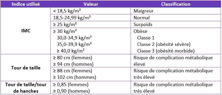 Tableau 1. Mesures anthropométriques utilisées pour définir le surpoids, l’obésité et les risques de complications métaboliques