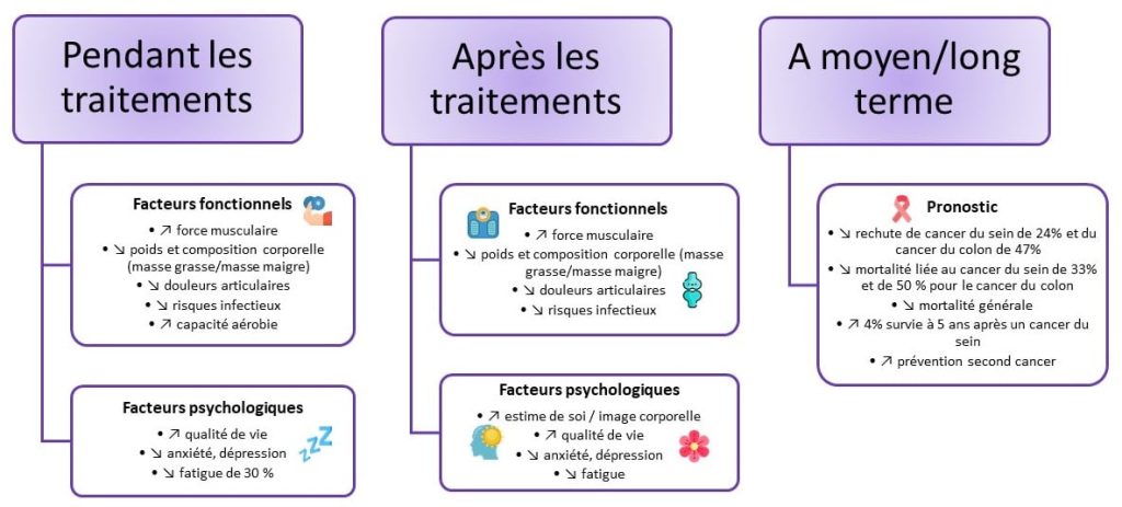 Bénéfices de l'activité physique pendant et après les traitements