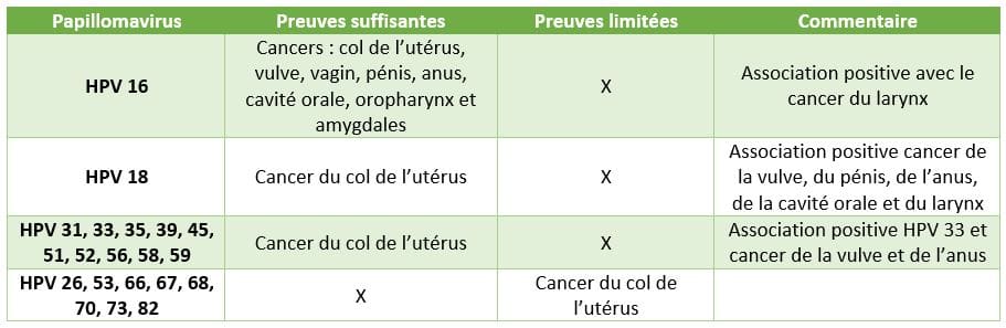 Types de papillomavirus et association avec les différentes localisations cancéreuses