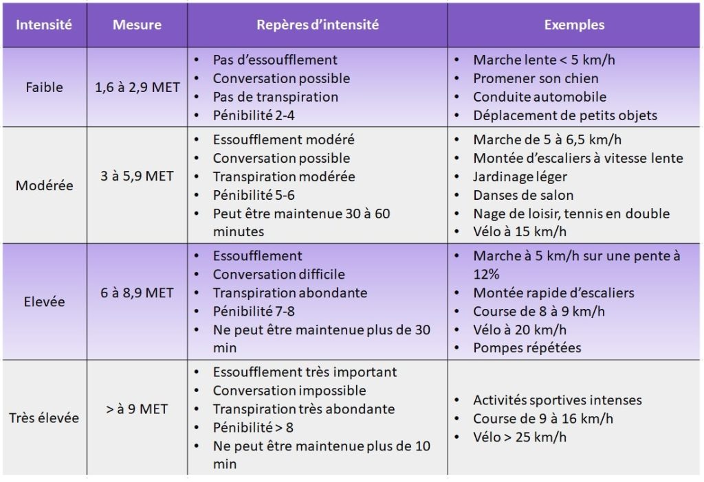 Tableau des intensités d'activité physique