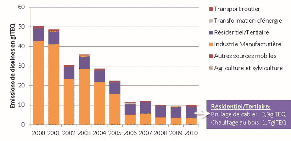 Evolution des émissions de dioxines entre 2000 et 2010 en région Rhône-Alpes (Air Rhône-Alpes)