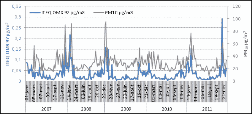 Concentrations en dioxines (pg/m3) et particules fines inférieures à 10 µm (PM10, µg/m3) à Lyon entre 2007 et 2011 (Air Rhône-Alpes)