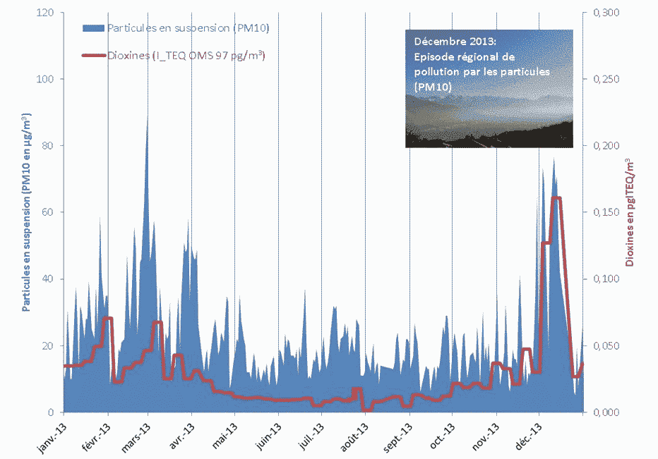 Concentrations en dioxines (pg/m3) et particules fines inférieures à 10 µm (PM10, µg/m3) en 2013 (Air Rhône-Alpes)