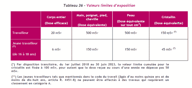 Rapport Exposition professionnelle aux rayonnements ionisants en France : Bilan 2017. IRSN, 2018. 