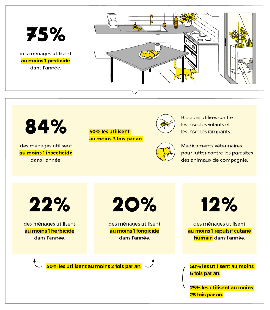 Résultats de l'étude Pesti'Home de l’ANSES (Agence nationale de sécurité sanitaire de l’alimentation, de l’environnement et du travail) publiée en 2019