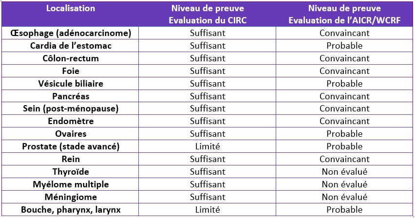 Tableau 2. Localisations de cancer pour lesquelles une association positive avec le risque de cancer a été établie avec un niveau de preuve suffisant (CIRC) ou probable-convaincant (WCRFAICR).