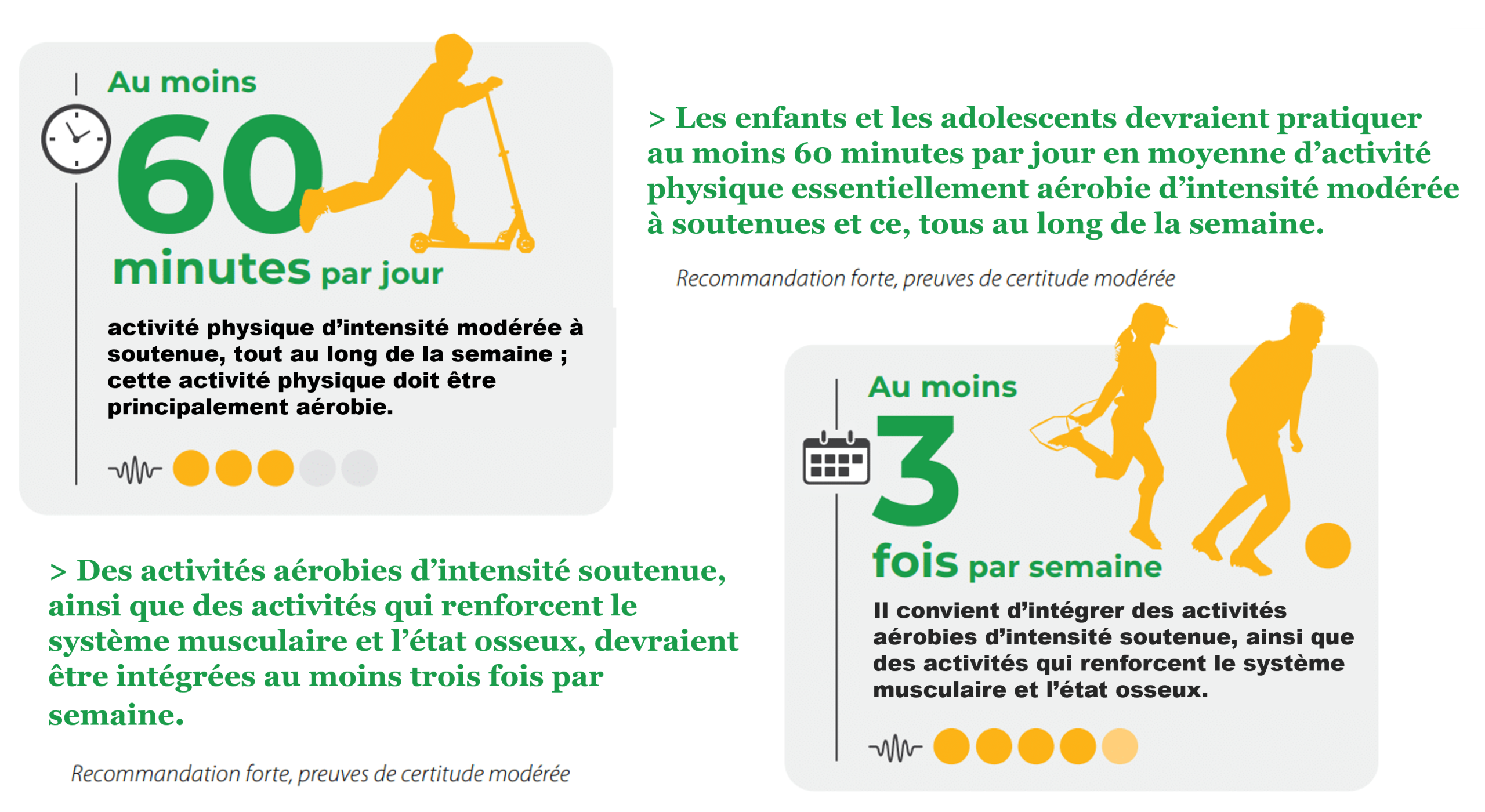 Figure 3 : Les recommandations de l’activité physique chez les enfants âgés de 7 à 17 ans (OMS,2020)