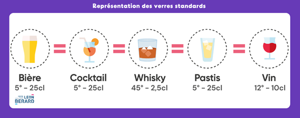 Les verres standards - Exposition « Prendre soin de soi et prévenir les risques de cancer » du Centre Léon Bérard