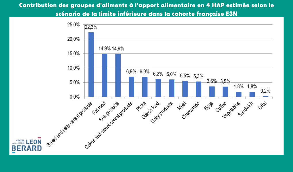 Figure 1. Contribution des groupes d'aliments à l'apport alimentaire en 4 HAP (ng par jour) estimée selon le scénario de la limite inférieure dans la cohorte française E3N (Marques, 2022)