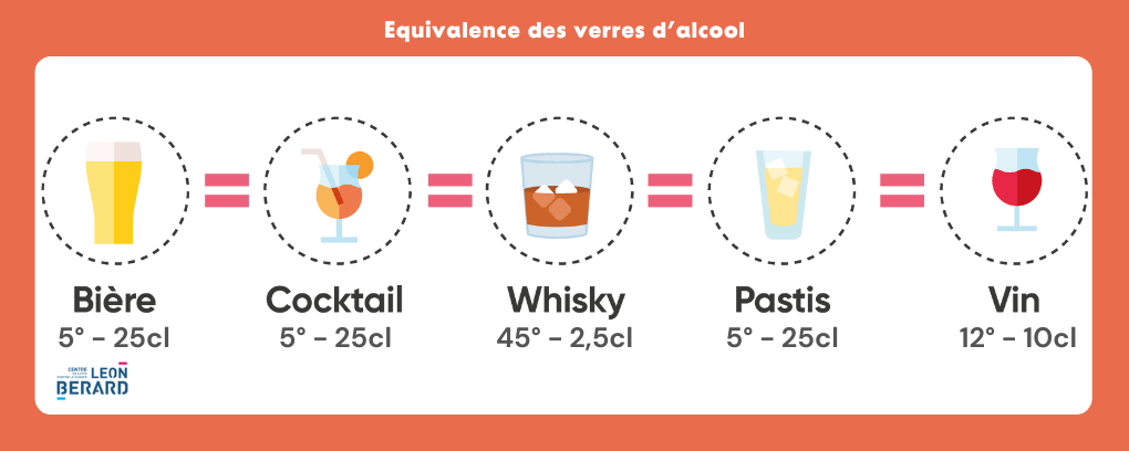 Equivalence des verres d'alcool – Exposition « Prendre soin de soi et prévenir les risques de cancer » du Centre Léon Bérard