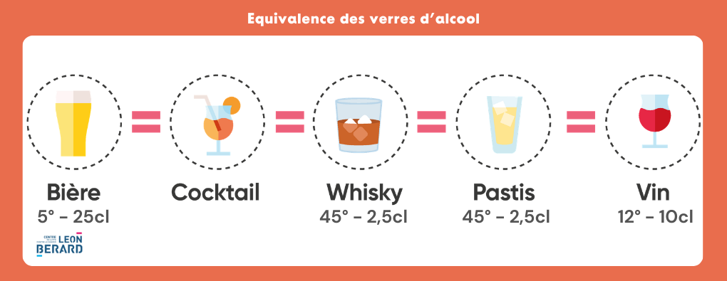 Equivalence des verres d'alcool – Exposition « Prendre soin de soi et prévenir les risques de cancer » du Centre Léon Bérard