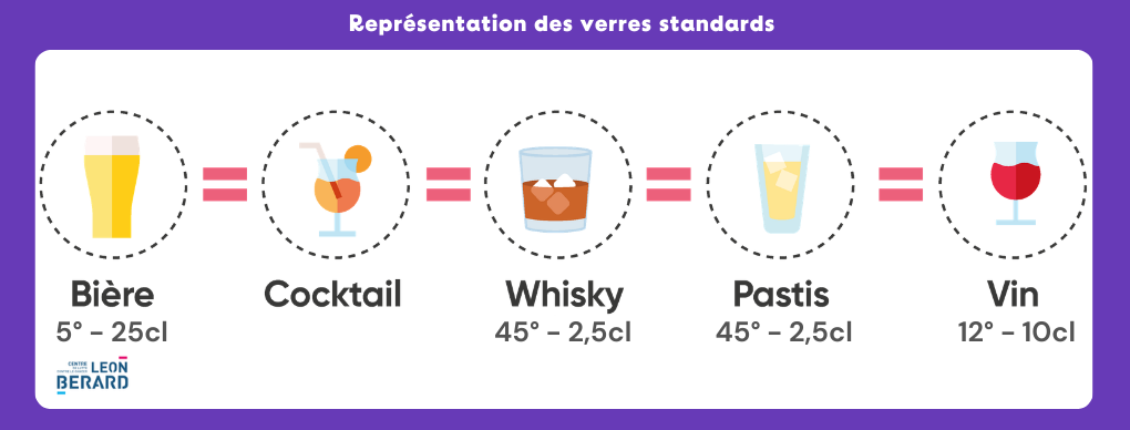 Les verres standards - Exposition « Prendre soin de soi et prévenir les risques de cancer » du Centre Léon Bérard
